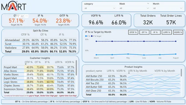 Supply chain data analysis - [Power BI | Excel]